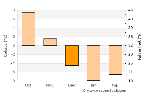 Chambarak average temperature in December