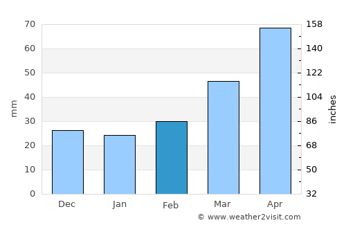 Chambarak average rain in February