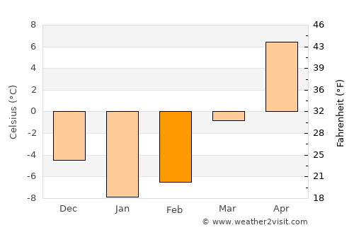 Chambarak average temperature in February
