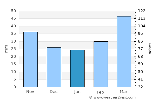 Chambarak average rain in January