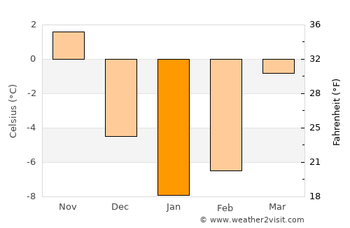 Chambarak average temperature in January