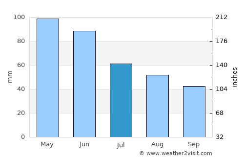 Chambarak average rain in July