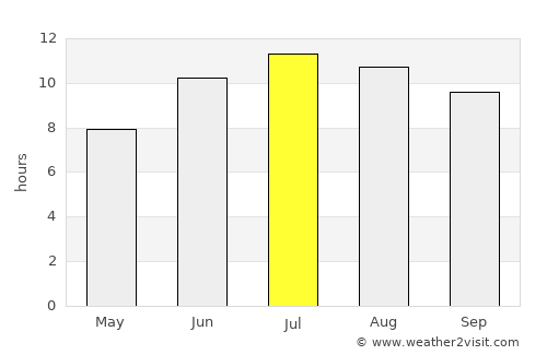 Chambarak average rain in July