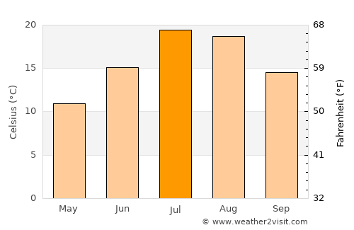 Chambarak average temperature in July
