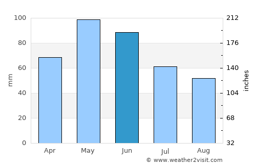 Chambarak average rain in June