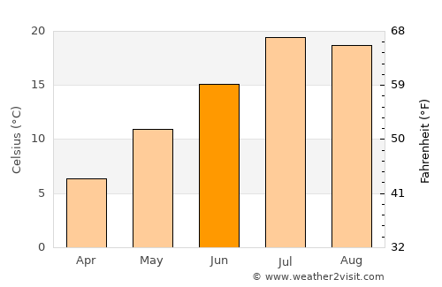 Chambarak average temperature in June