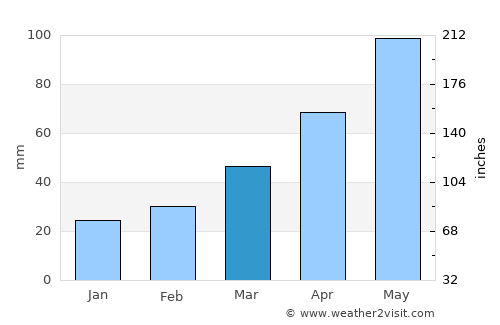 Chambarak average rain in March