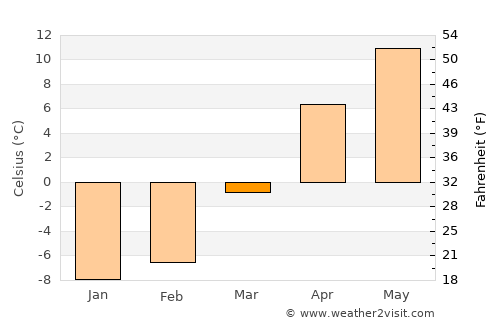 Chambarak average temperature in March