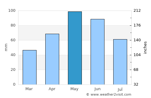 Chambarak average rain in May