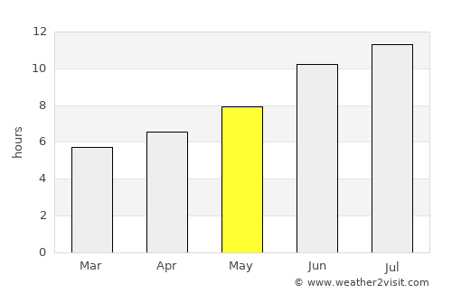 Chambarak average rain in May