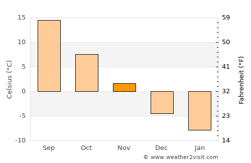 Chambarak average temperature in November