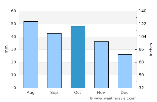 Chambarak average rain in October