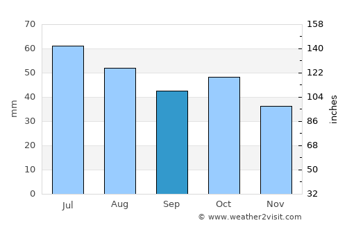 Chambarak average rain in September