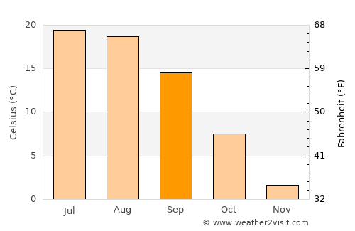 Chambarak average temperature in September