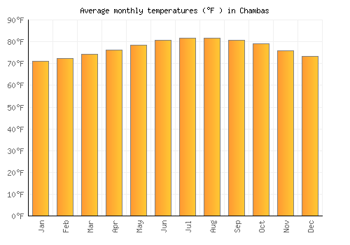 Chambas average temperature chart (Fahrenheit)