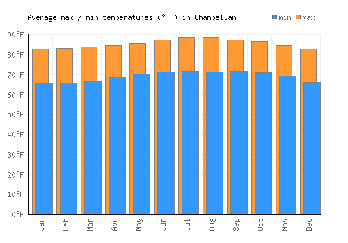Chambellan average minimum / maximum temperatures (Fahrenheit)