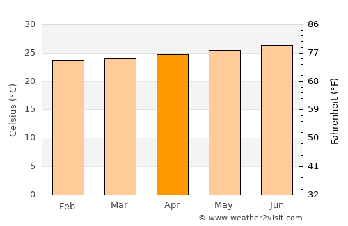Chambellan average temperature in April