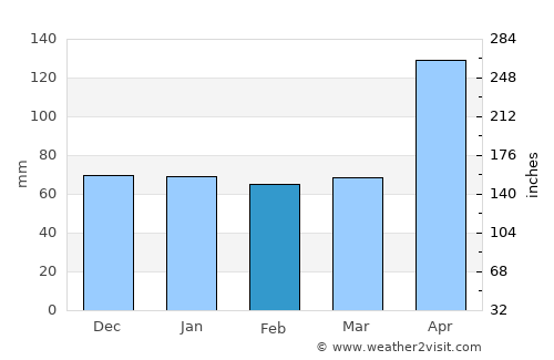 Chambellan average rain in February