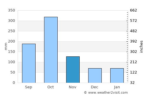 Chambellan average rain in November