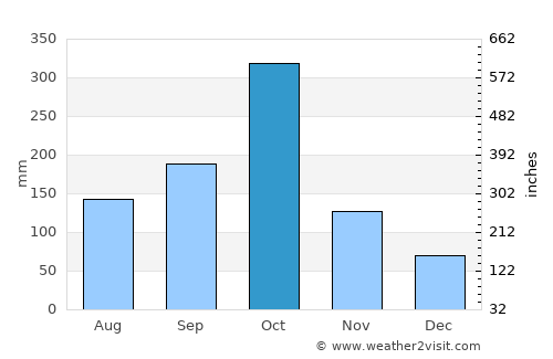 Chambellan average rain in October