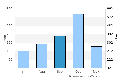 Chambellan average rain in September