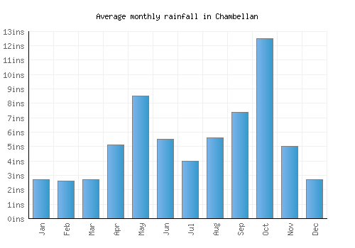Chambellan monthly rainfall chart (inches)
