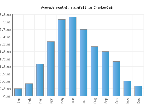 Chamberlain monthly rainfall chart (inches)