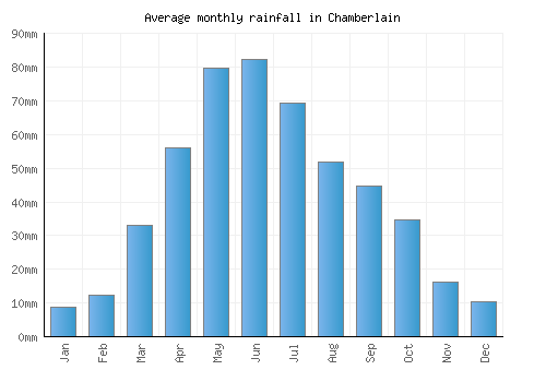 Chamberlain monthly rainfall chart (mm)