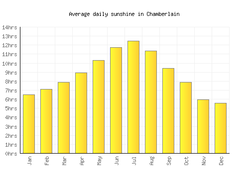Chamberlain average daily sunshine chart
