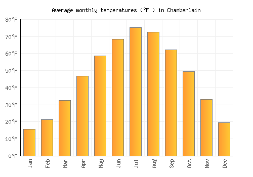 Chamberlain average temperature chart (Fahrenheit)