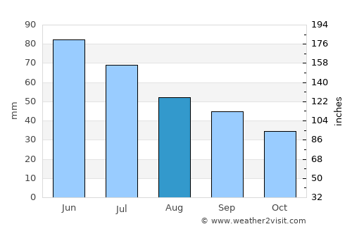 Chamberlain average rain in August