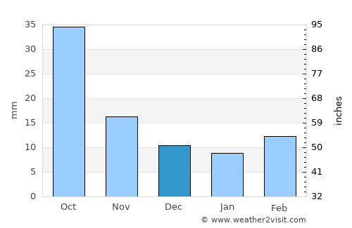 Chamberlain average rain in December