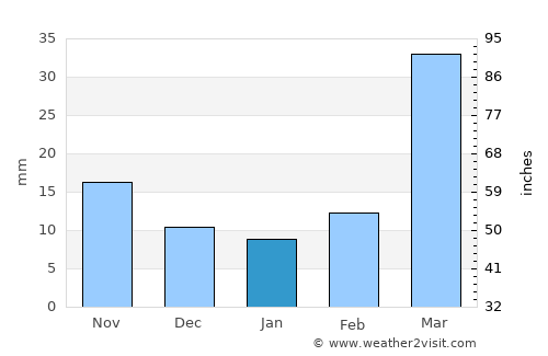 Chamberlain average rain in January