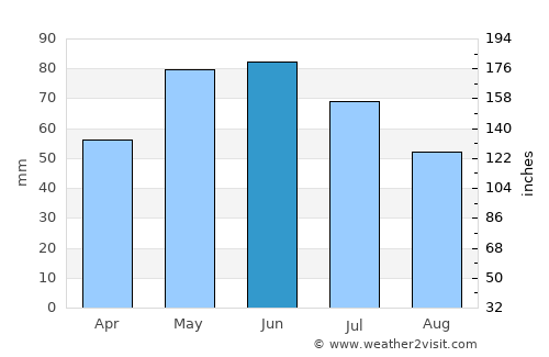 Chamberlain average rain in June