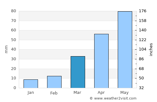 Chamberlain average rain in March