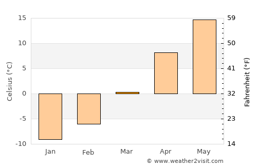 Chamberlain average temperature in March