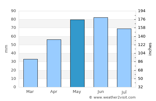 Chamberlain average rain in May