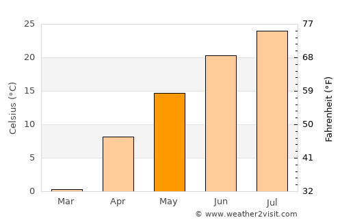 Chamberlain average temperature in May