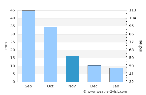 Chamberlain average rain in November