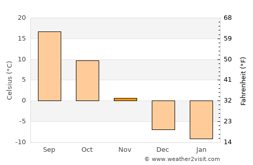 Chamberlain average temperature in November