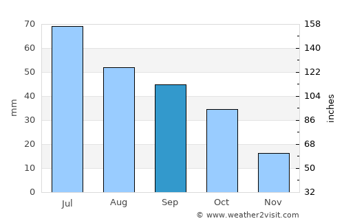 Chamberlain average rain in September
