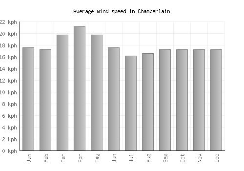 Chamberlain average winspeed by month (km/h)