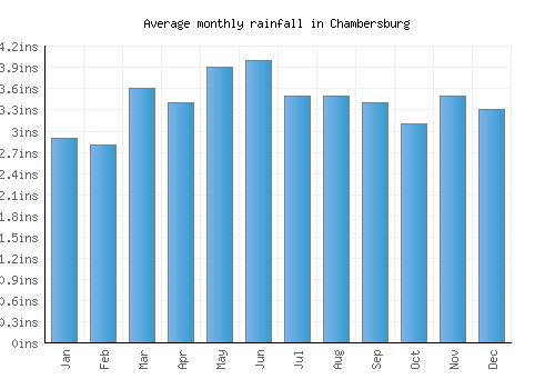 Chambersburg monthly rainfall chart (inches)