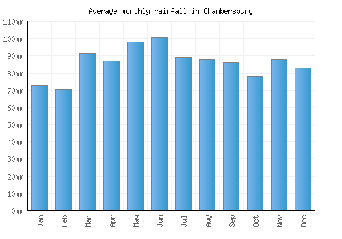 Chambersburg monthly rainfall chart (mm)