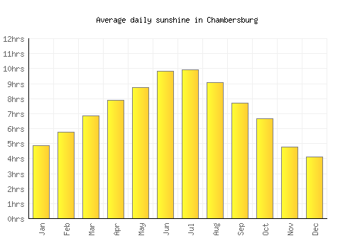 Chambersburg average daily sunshine chart