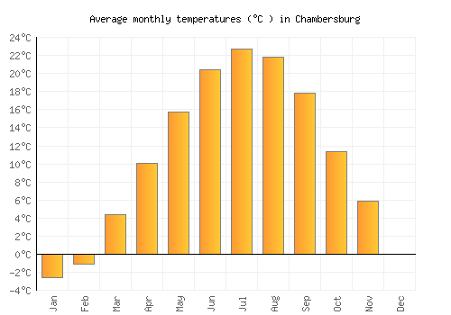Chambersburg average temperature chart (Celsius)
