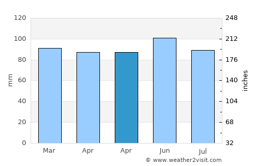 Chambersburg average rain in April