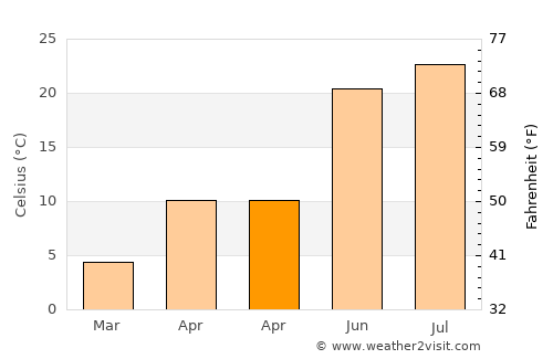 Chambersburg average temperature in April