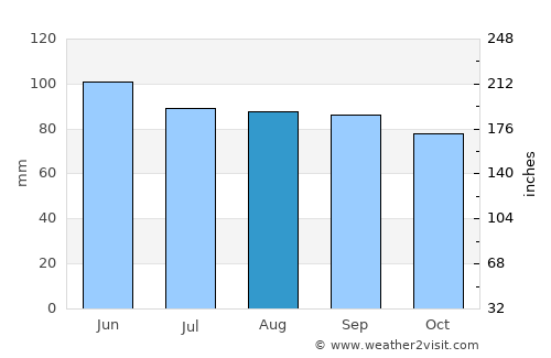 Chambersburg average rain in August