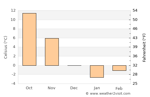 Chambersburg average temperature in December